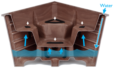 A diagram showing how capillary matting works to draw water up from the reservoir into the compost in a self-watering planter.